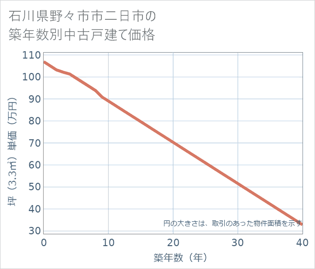 石川県野々市市二日市の築年数別の中古戸建て坪単価
