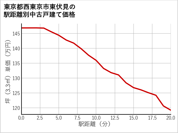東京都西東京市東伏見の徒歩距離別の中古戸建て坪単価