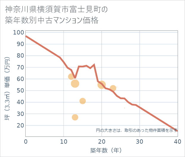 神奈川県横須賀市富士見町の築年数別の中古マンション坪単価