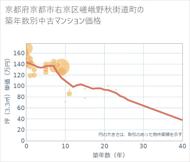 京都府京都市右京区嵯峨野秋街道町の築年数別の中古マンション坪単価