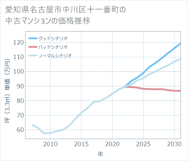 愛知県名古屋市中川区十一番町の中古マンション価格推移