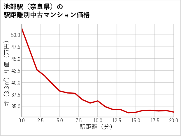 池部駅（奈良県）の徒歩距離別の中古マンション坪単価