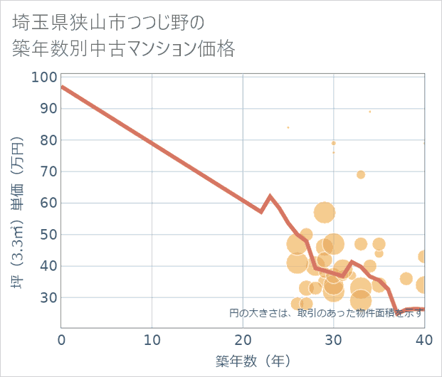 埼玉県狭山市つつじ野の築年数別の中古マンション坪単価