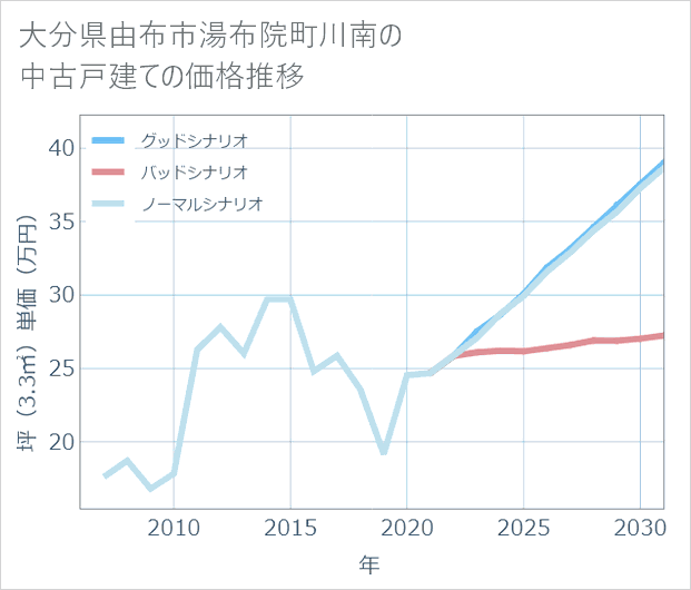 大分県由布市湯布院町川南の中古戸建て価格推移