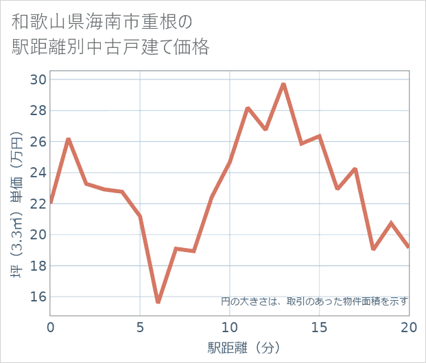 和歌山県海南市重根の徒歩距離別の中古戸建て坪単価