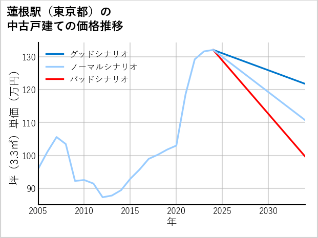 蓮根駅（東京都）の中古戸建て価格推移