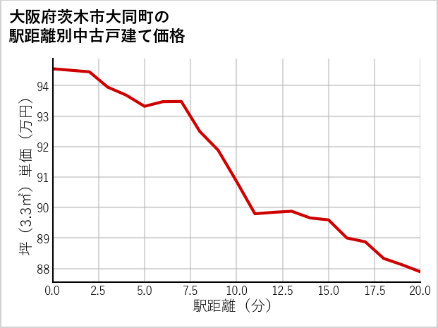 大阪府茨木市大同町の徒歩距離別の中古戸建て坪単価