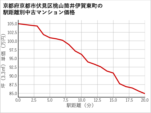 京都府京都市伏見区桃山筒井伊賀東町の徒歩距離別の中古マンション坪単価