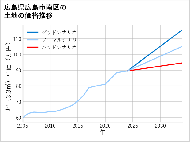 広島県広島市南区の土地価格推移