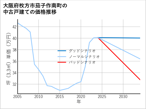 大阪府枚方市茄子作南町の中古戸建て価格推移