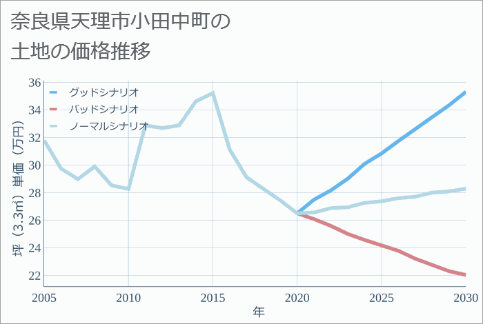 奈良県天理市小田中町の土地価格推移