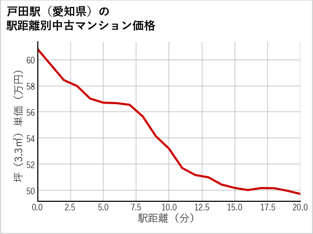 戸田駅（愛知県）の徒歩距離別の中古マンション坪単価