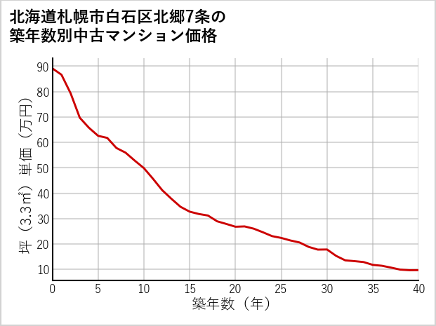 北海道札幌市白石区北郷7条の築年数別の中古マンション坪単価
