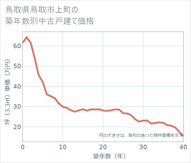 鳥取県鳥取市上町の築年数別の中古戸建て坪単価