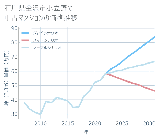 石川県金沢市小立野の中古マンション価格推移