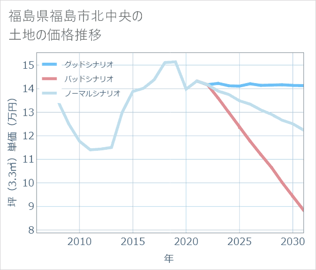 福島県福島市北中央の土地価格推移