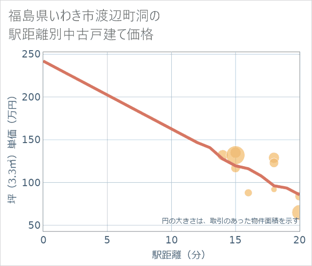 福島県いわき市渡辺町洞の徒歩距離別の中古戸建て坪単価
