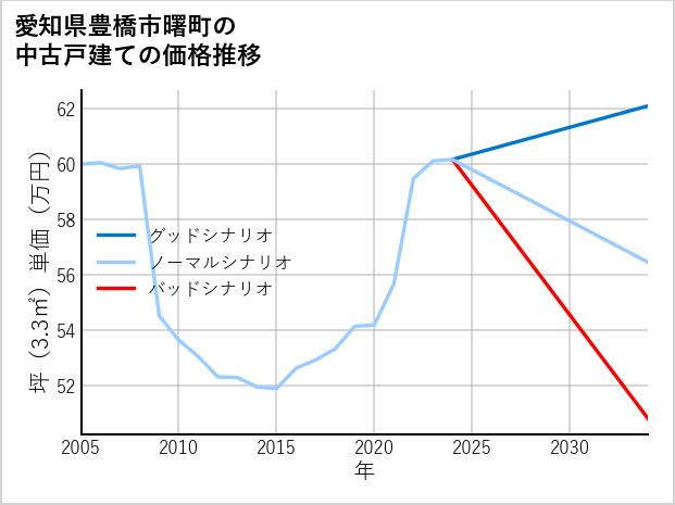愛知県豊橋市曙町の中古戸建て価格推移