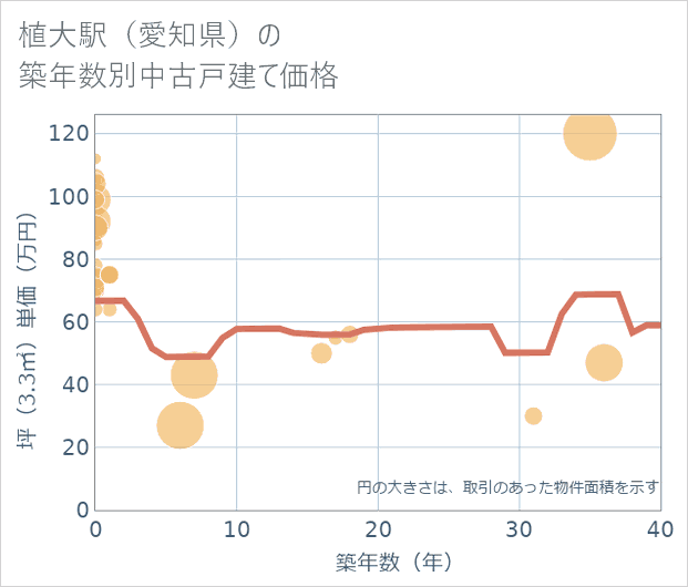 植大駅(愛知県)の築年数別の中古戸建て坪単価
