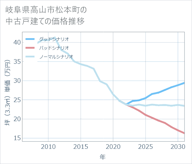 岐阜県高山市松本町の中古戸建て価格推移