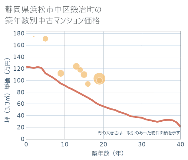 静岡県浜松市中区鍛冶町の築年数別の中古マンション坪単価