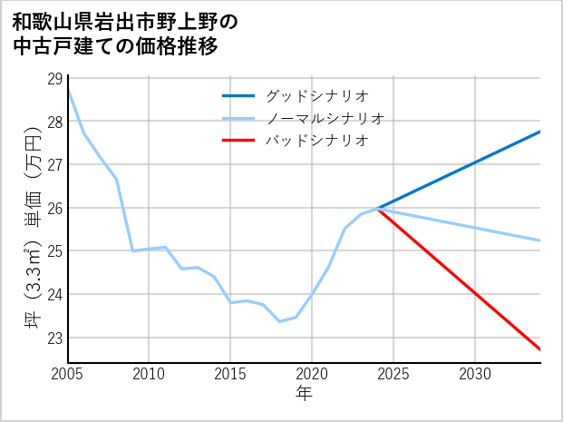 和歌山県岩出市野上野の中古戸建て価格推移