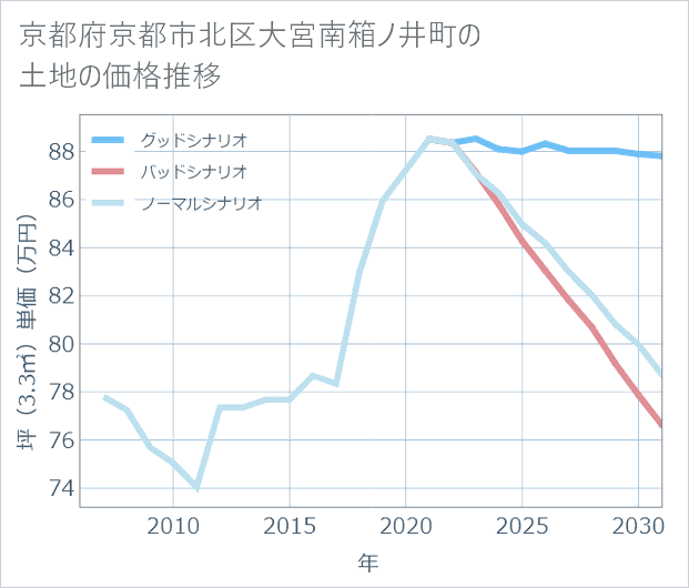 京都府京都市北区大宮南箱ノ井町の土地価格推移