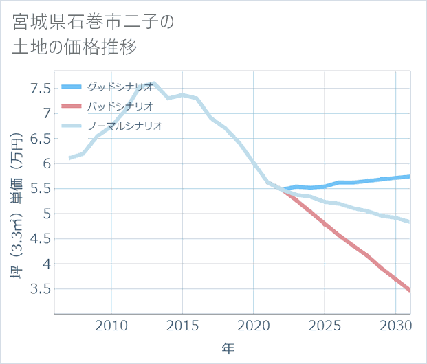 宮城県石巻市二子の土地価格推移