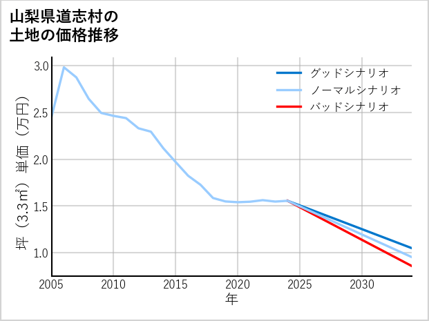 山梨県道志村の土地価格推移