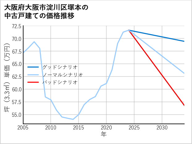 大阪府大阪市淀川区塚本の中古戸建て価格推移