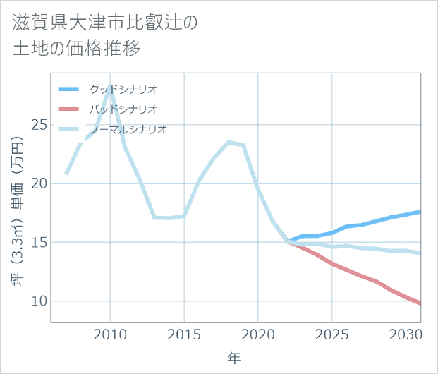 滋賀県大津市比叡辻の土地価格推移