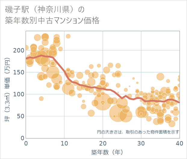 磯子駅(神奈川県)の築年数別の中古マンション坪単価