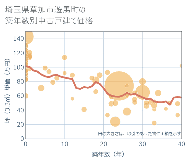 埼玉県草加市遊馬町の築年数別の中古戸建て坪単価
