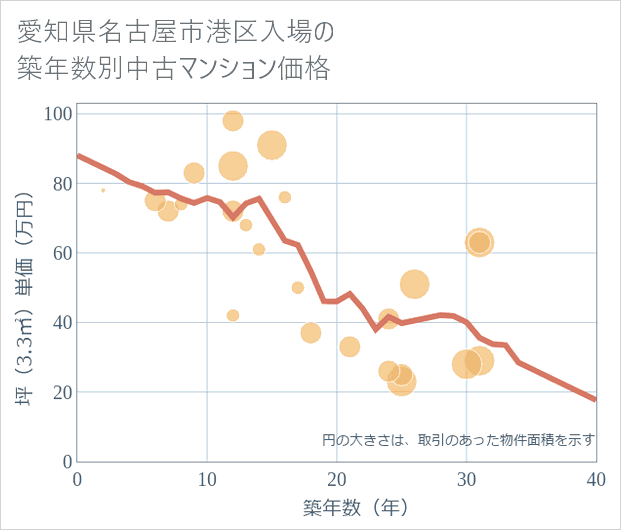 愛知県名古屋市港区入場の築年数別の中古マンション坪単価