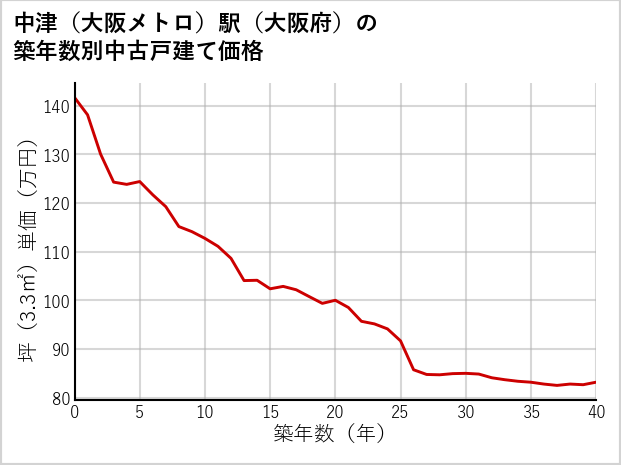 中津〔大阪メトロ〕駅（大阪府）の築年数別の中古戸建て坪単価
