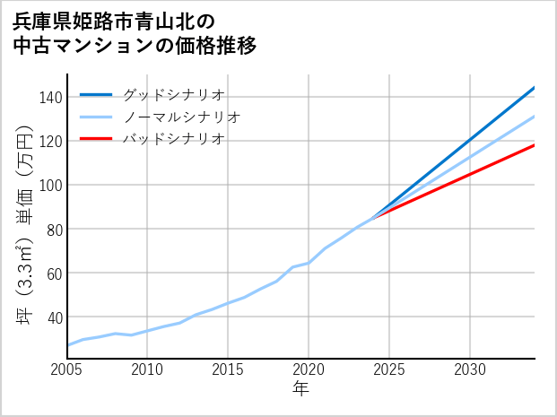 兵庫県姫路市青山北の中古マンション価格推移