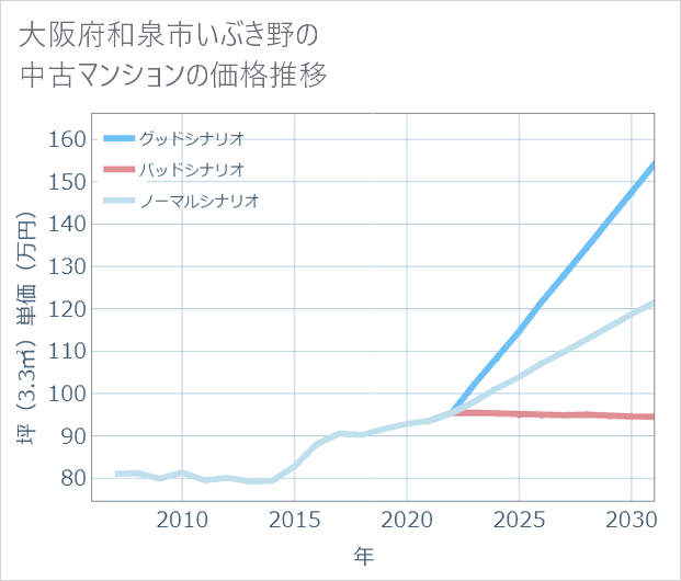大阪府和泉市いぶき野の中古マンション価格推移