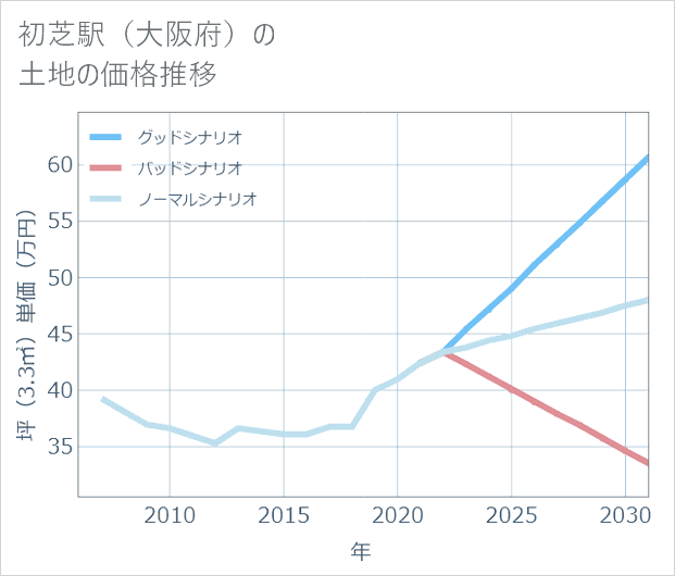 初芝駅(大阪府)の土地価格推移