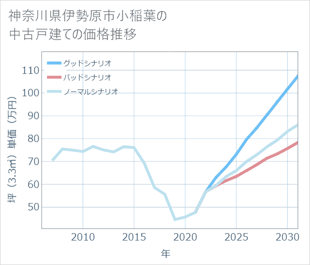 神奈川県伊勢原市小稲葉の中古戸建て価格推移
