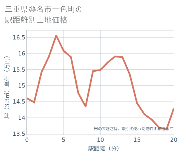 三重県桑名市一色町の徒歩距離別の土地坪単価