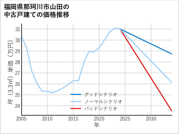 福岡県那珂川市山田の中古戸建て価格推移