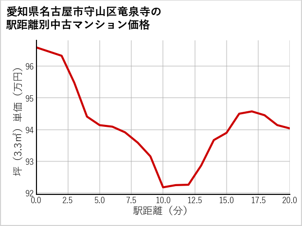 愛知県名古屋市守山区竜泉寺の徒歩距離別の中古マンション坪単価