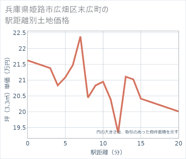 兵庫県姫路市広畑区末広町の徒歩距離別の土地坪単価