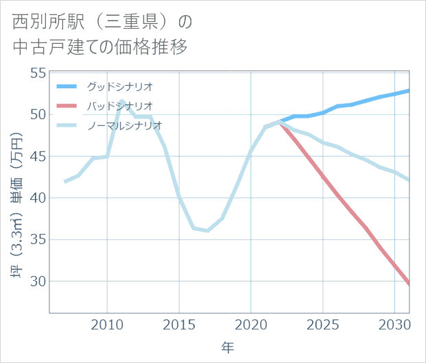 西別所駅(三重県)の中古戸建て価格推移