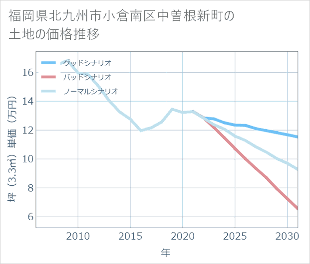 福岡県北九州市小倉南区中曽根新町の土地価格推移