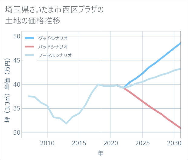 埼玉県さいたま市西区プラザの土地価格推移