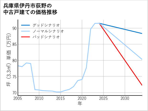 兵庫県伊丹市荻野の中古戸建て価格推移