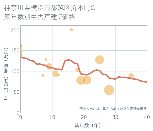 神奈川県横浜市都筑区折本町の築年数別の中古戸建て坪単価