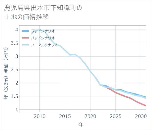 鹿児島県出水市下知識町の土地価格推移