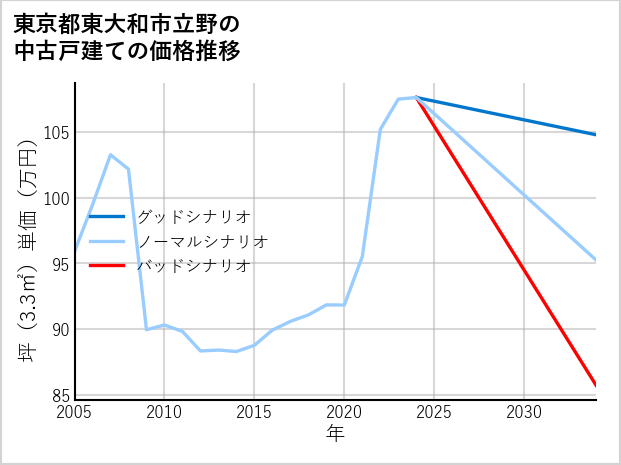 東京都東大和市立野の中古戸建て価格推移